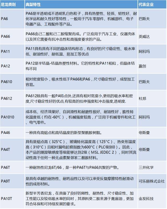 一張圖帶你了解尼龍的典型特性與代表企業(yè)